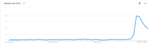 Google Trends shows increase in interest in telehealth