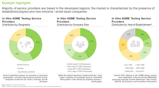 In Vitro ADME Testing Services: Emerging Opportunities for Service Providers