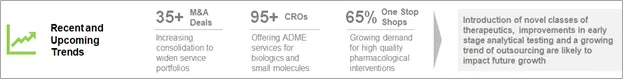 In Vitro ADME Testing Services: Emerging Opportunities for Service Providers