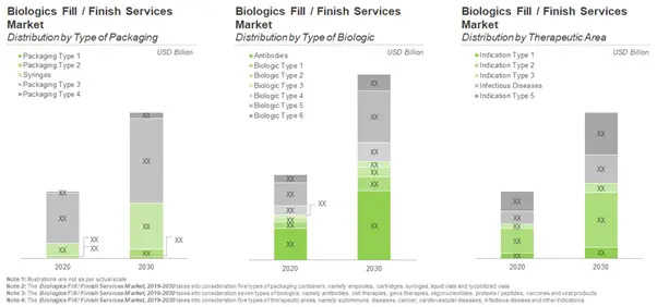 Impact of the Swelling Biopharmaceutical Pipelines on Fill / Finish Services Industry 