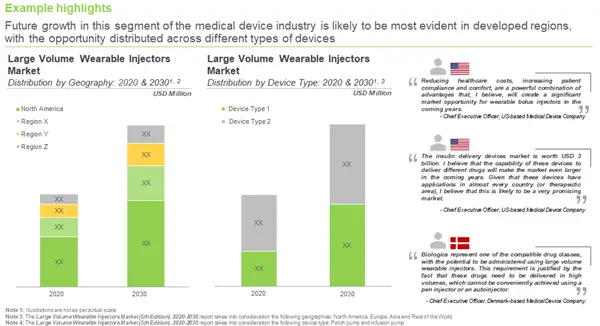 The Evolving Dynamics of Large Volume Wearable Injectors Market