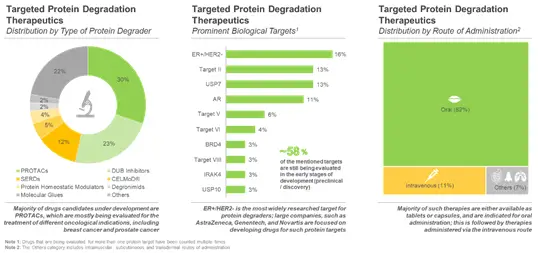 Targeted Protein Degradation – Defining a New Frontier in the Field of Medicine