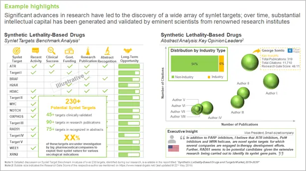 Rising Popularity of Drugs Targeting Synthetically Lethal Targets Fuels the Battle of PARP Inhibitors for Treatment of Advanced Cancer  Indications