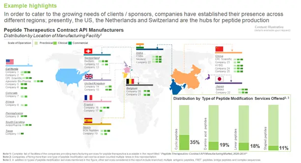 PEPTIDE APIS - A DEEPER LOOK INTO CONTRACT MANUFACTURING MARKET