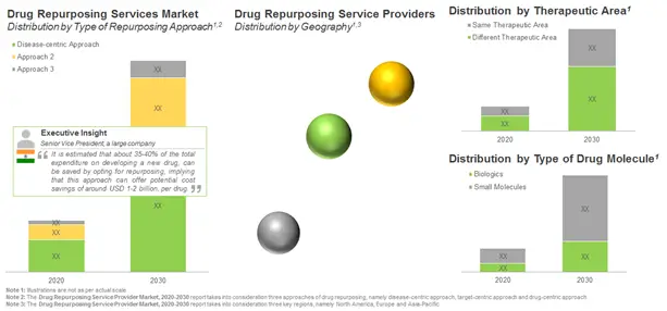 Drug Repurposing- A Deeper Look into Service Providers Market?