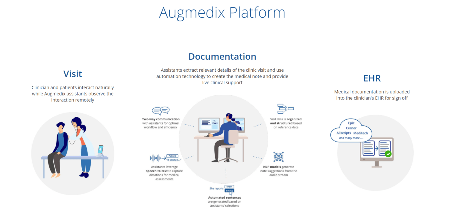 Remote Medical Documentation Startup Augmedix Closes $25M, Reverse Merger with Malo Holding