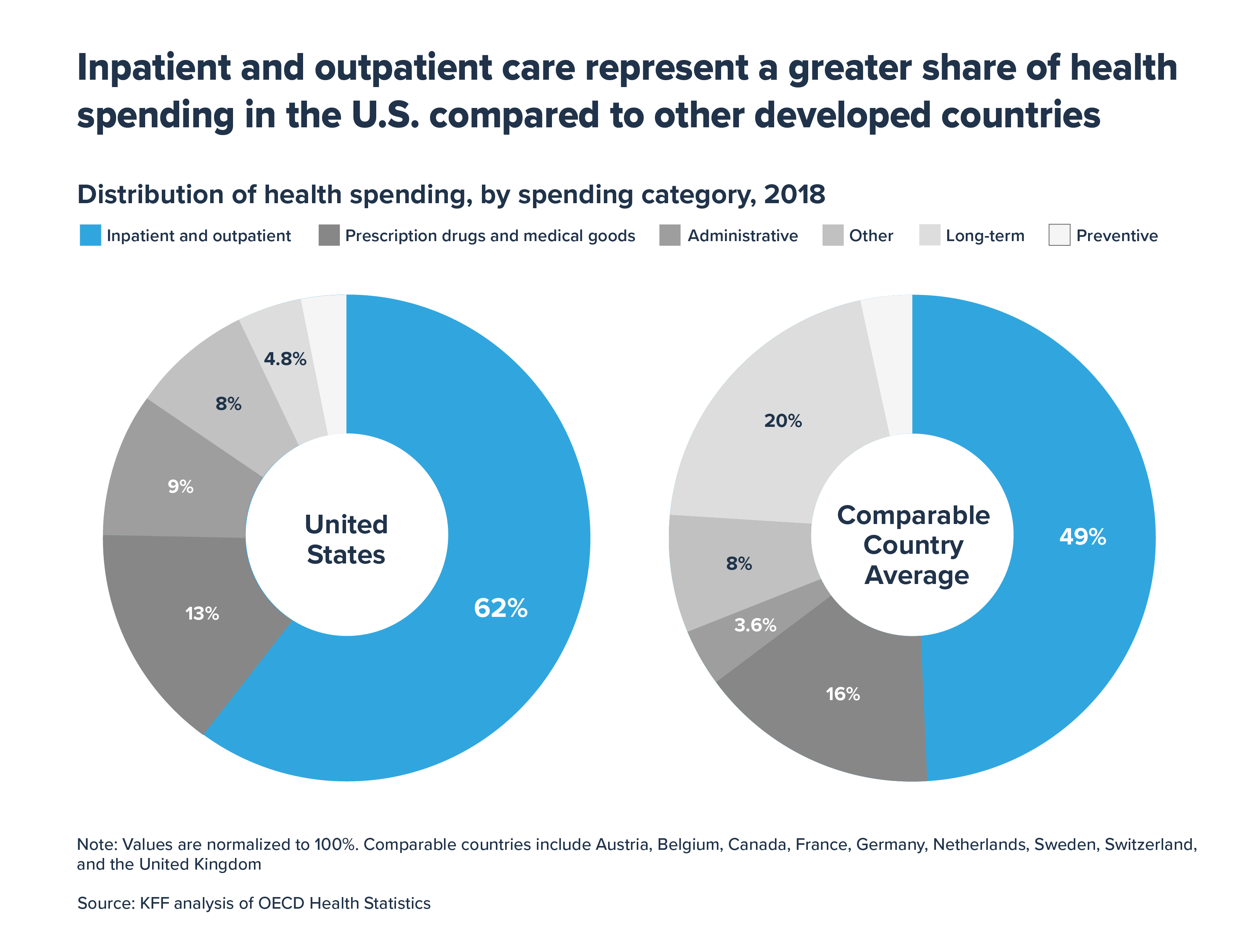 Study: Hospital and outpatient care are biggest drivers of health care spending differences between the United States and other countries