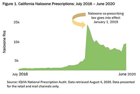 Figure 1. California Naloxone Prescriptions: July 2016 - June 2020. Naloxone co-prescribing law goes into effect January 1, 2019. Prior to the effective date of the law, naloxone prescriptions averaged approximately 1,800 monthly. In the first month following the effective date of the law, naloxone prescriptions jumped 282% and have averaged approximately 13,800 monthly since. Source: IQVIA National Prescription Audit. Data retrieved August 4, 2020. Data presented for the retail and mail channels only.