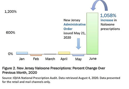 Figure 2. New Jersey Naloxone Prescriptions: Percent Change Over Previous Month, 2020. New Jersey Administrative Order issued May 21, 2020 directs practitioners to prescribe naloxone for any individual receiving high daily doses of opioids or concurrent opioid and benzodiazepine prescriptions. Even during a pandemic, naloxone co-prescribing laws lead to increased naloxone prescriptions. Data from June 2020 show an increase in naloxone prescriptions in New Jersey of 1,058% over May. Source: IQVIA National Prescription Audit. Data retrieved August 4, 2020. Data presented for the retail and mail channels only.