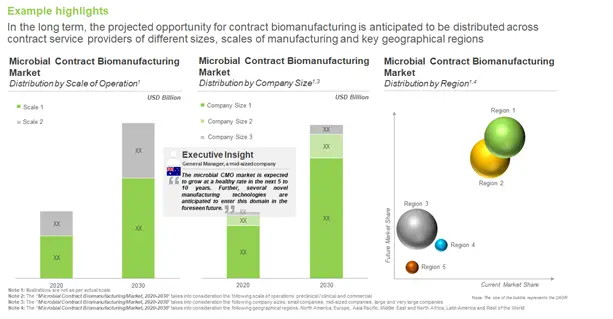 Companies Involved in Microbial Contract Biomanufacturing