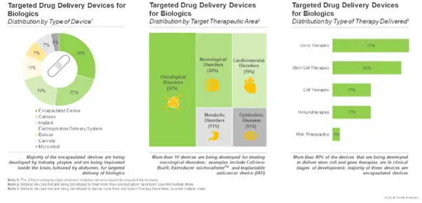 Targeted Drug Delivery Devices - Market Distribution