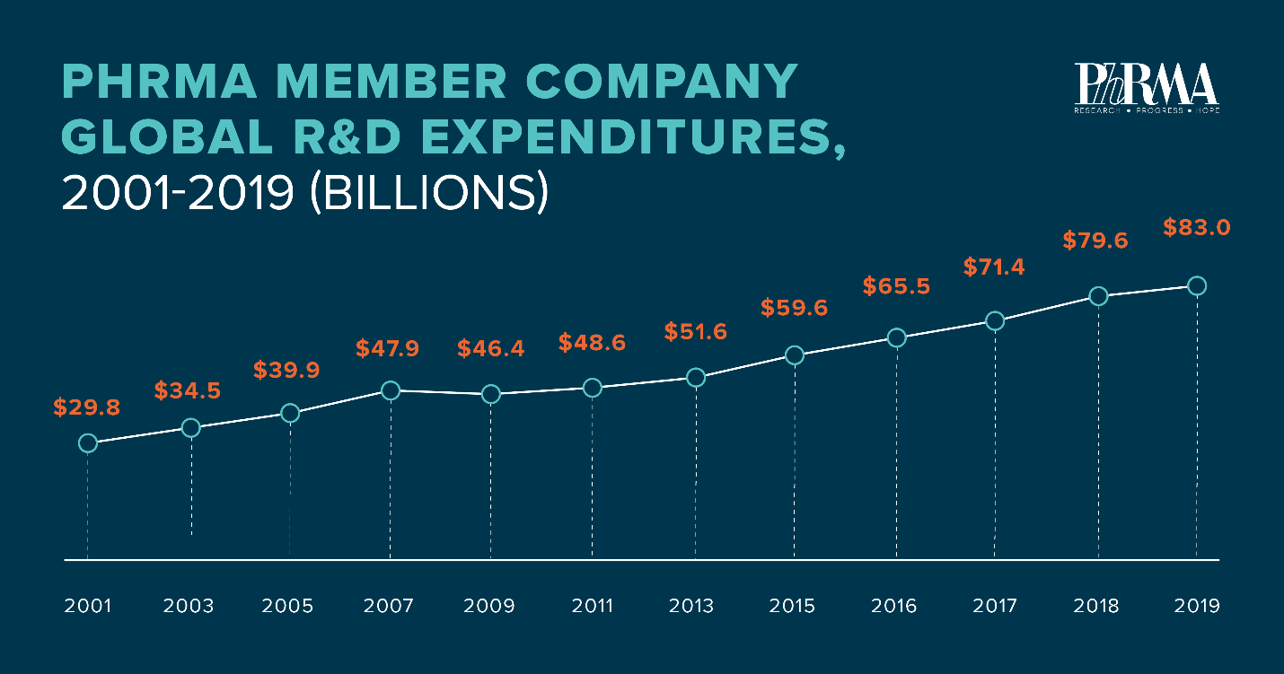 PhRMA member companies invested $83 billion in research and development last year