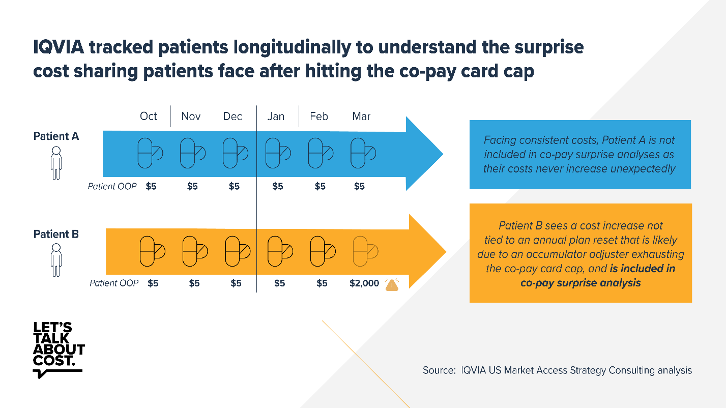 Accumulator adjustment programs lead to surprise out-of-pocket costs and nonadherence, analysis finds