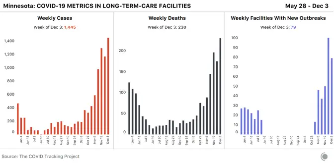Bar charts for Minnesota's weekly cases, deaths and facilities with new outbreaks. Minnesota reported their highest weekly cases and weekly deaths in the last six months.