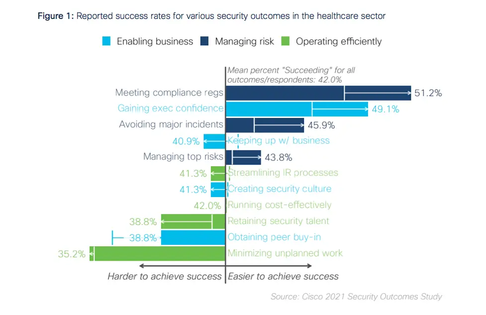 Figure outlining security outcomes for healthcare organizations