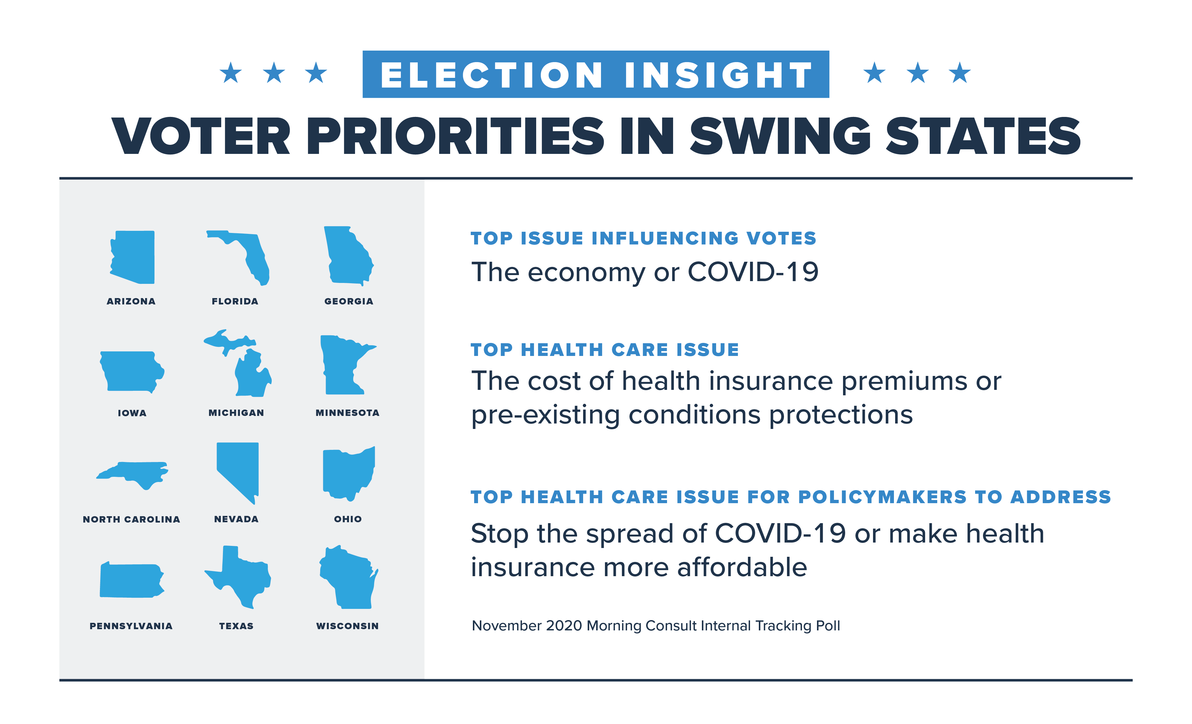 Election insights: Voter priorities in the states
