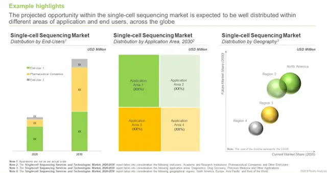 Demand for Single-cell Sequencing Services and Technologies is Anticipated to Grow at a CAGR of 15%, During 2020-2030