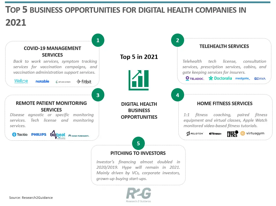 Research2Guidance Top 5 Business Opportunities For Digital Health Companies in 2021.png