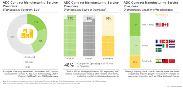 ADC CMO - Market Distribution