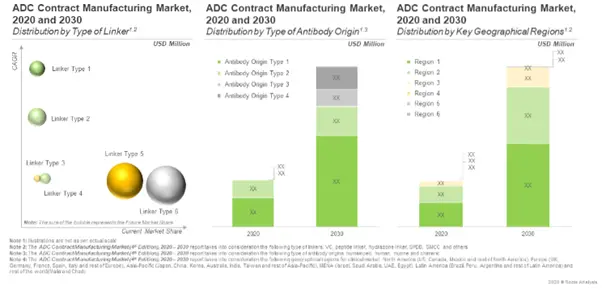 ADC CMO - Market Forecast