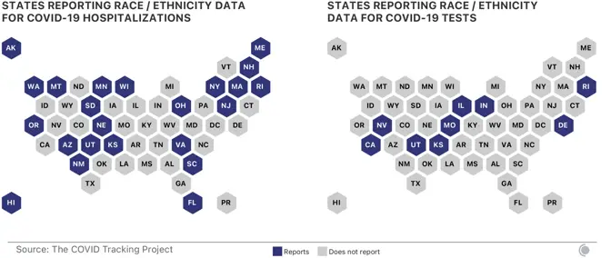 Two maps, one showing the states reporting race / ethnicity data for COVID-19 hospitalizations, the other showing the states reporting race / ethnicity data for COVID-19 tests. 23 states have reported some hospitalization data, and 9 report testing data.
