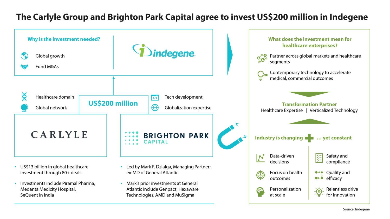 Carlyle and Brighton Park agree to invest US$200 million in Indegene