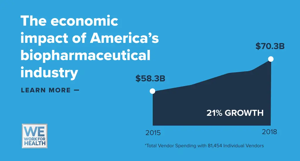 Beyond output and employment: The impact of America’s biopharmaceutical industry