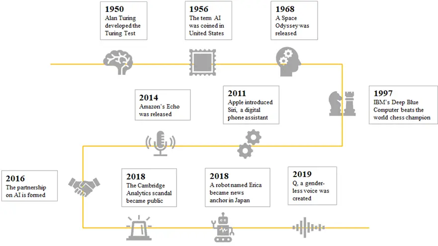 historical overview of artificial intelligence