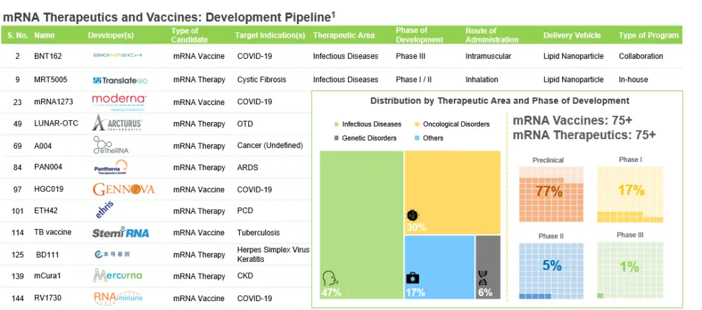 mRNA therapeutics - development pipeline