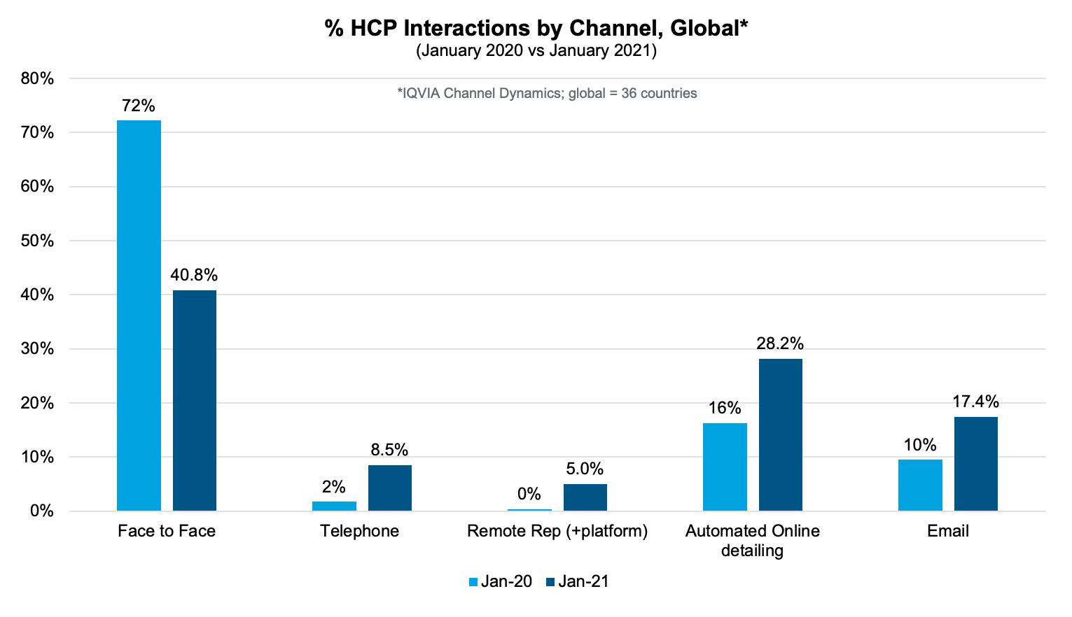 HCPs intercations by channel Global