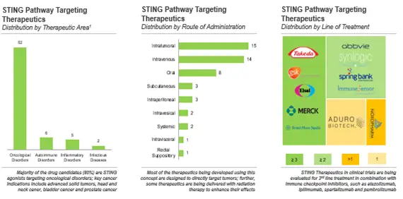  24 unique technologies targeting the STING pathway