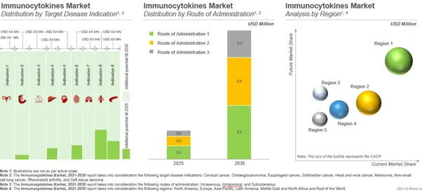 Immunocytokines – Market forecast