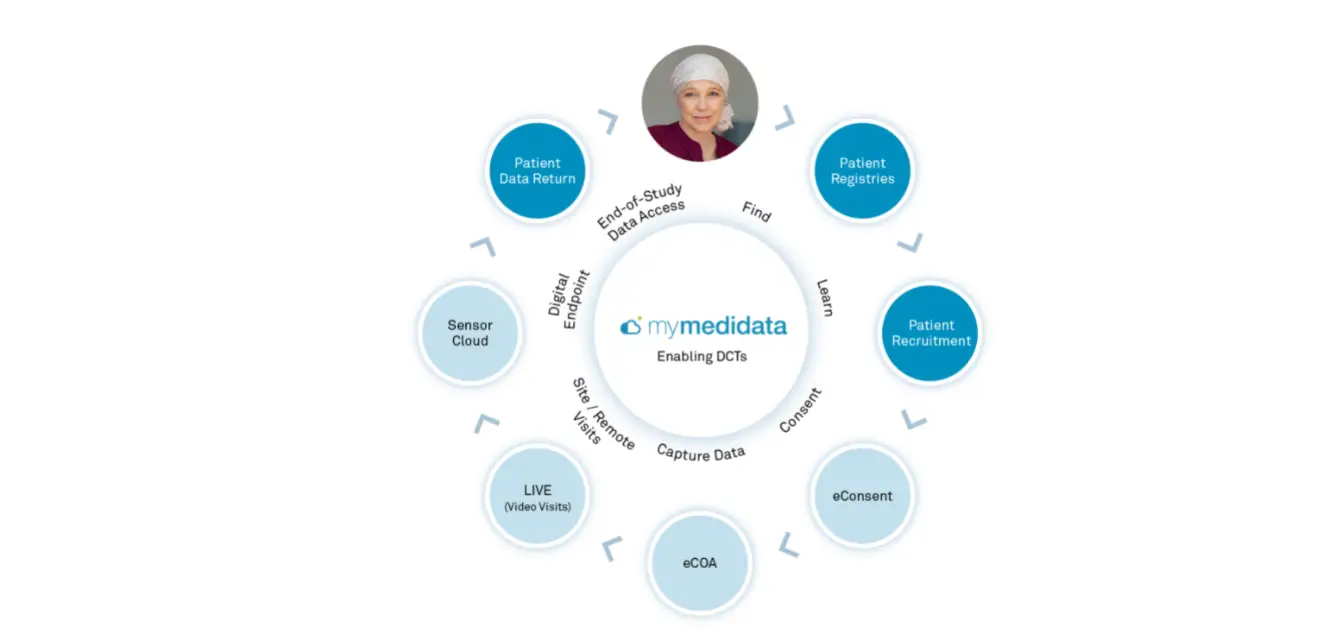 Medidata Launches New Tech to Transform the Patient Clinical Trial Experience