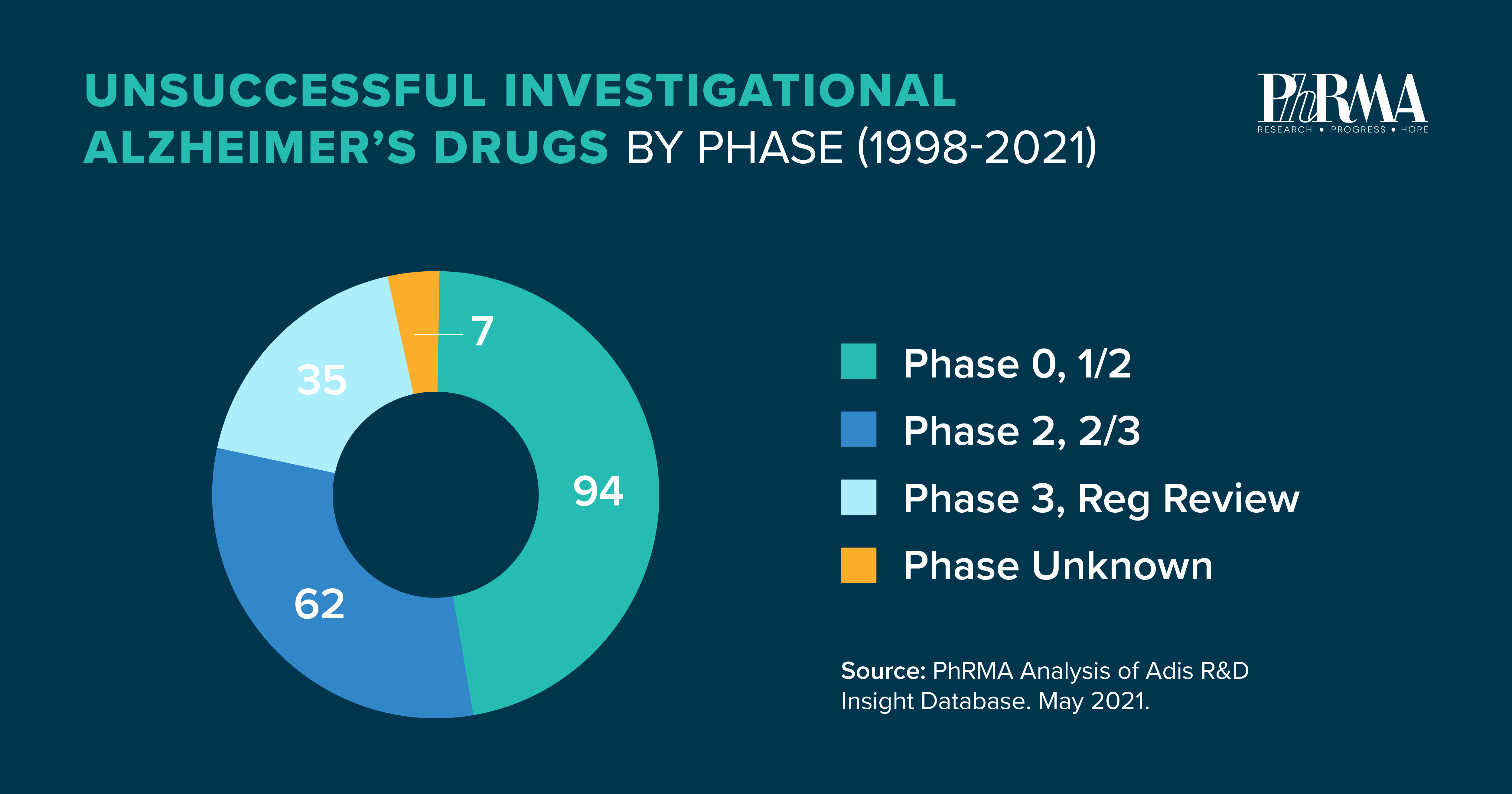An infographic displaying the percentage of unsuccessful investigational Alzheimer's drugs by phase