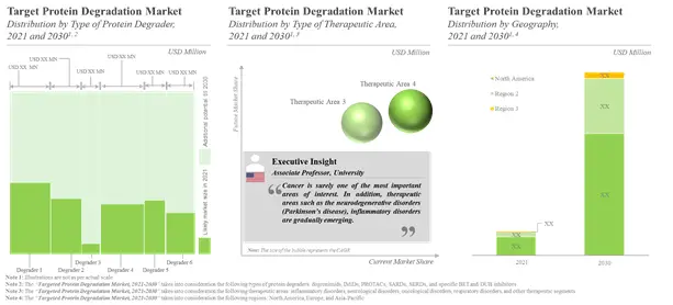 North America is likely to contribute majorly (58%) in the targeted protein degradation