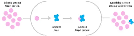 Target Protein Degradation- Transformative Approach