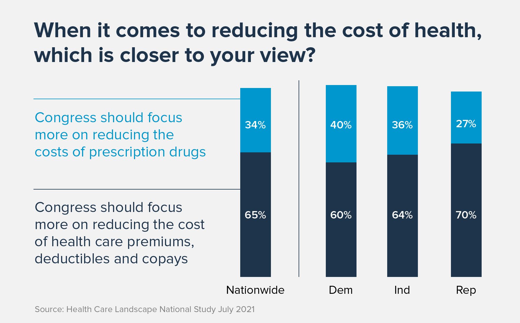 Data show voters want bipartisan approach to tackling health care affordability and coverage issues