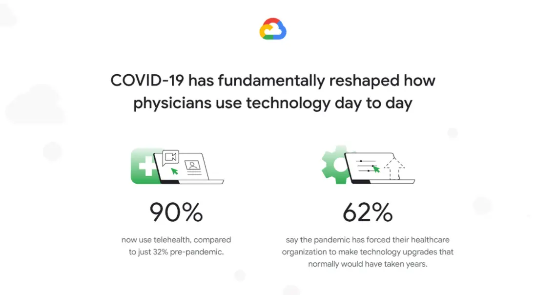 oogle Cloud Unveils New Research examining COVID-19’s Acceleration of Innovation in Healthcare
