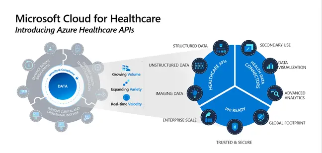 Microsoft Cloud for Healthcare Launches Azure Healthcare APIs