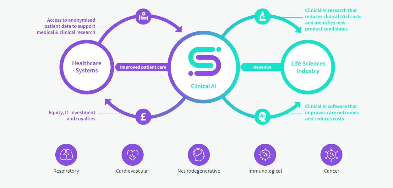 Sentara Healthcare Taps Sensyne to Deploy Clinical Algorithms for CKD & CHF
