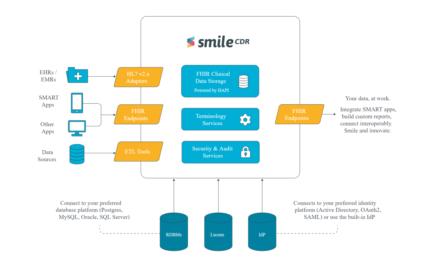 Smile CDR Raises $20M to Expand FHIR-Driven Data Liberation Platform for Interoperability