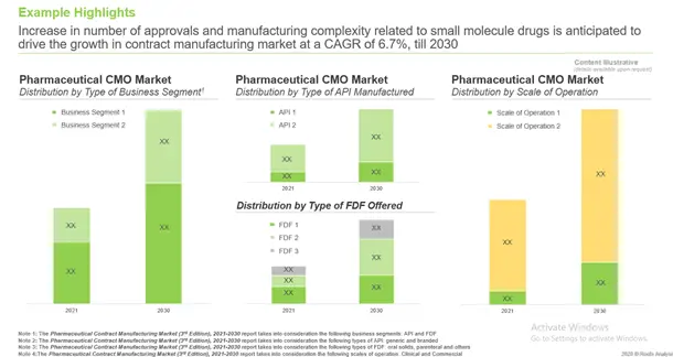 The Pharmaceutical Contract Manufacturing Market is anticipated to grow at a CAGR of 6.7%