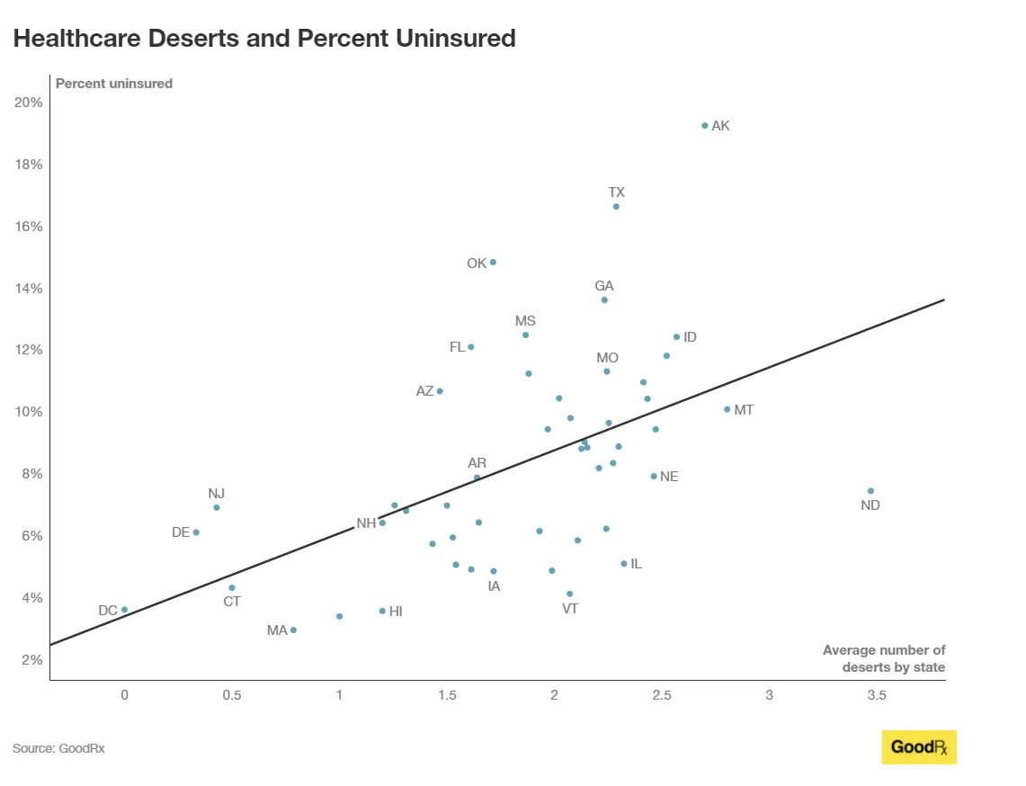 Healthcare Desserts: 80% of U.S. Lacks Adequate Access to Healthcare