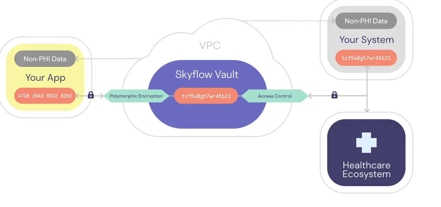 Skyflow Secures $45M to Expand Health Data Privacy Vaults
