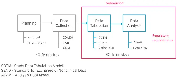 CDISC-Standards-Model
