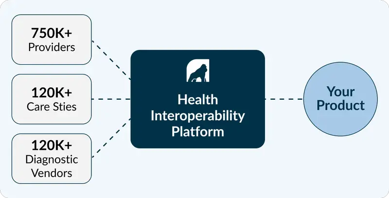 Health Gorilla Raises $50M to Expand FHIR-Native Health Interoperability Platform