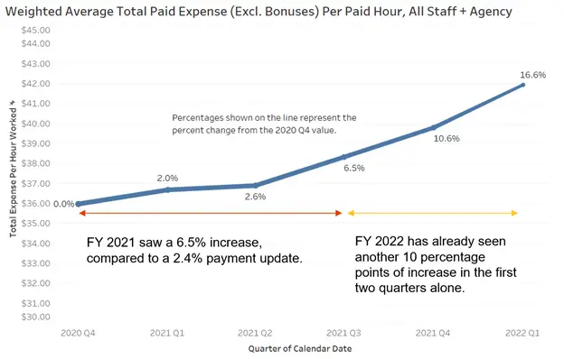 Analysis: CMS Data Underestimates Hospital Labor Spending