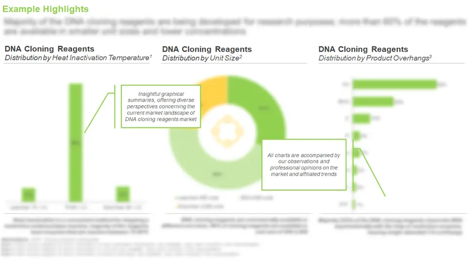 DNA Cloning Reagents Market