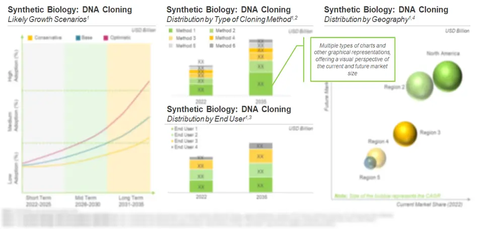 Future Evolution of DNA Cloning Market