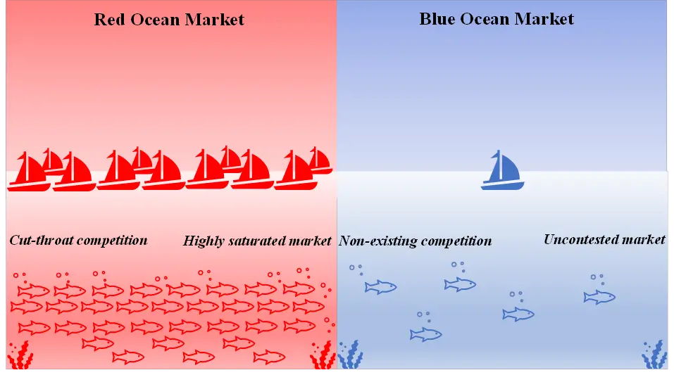 Is Blue Ocean Strategy The Silver Bullet For Emerging Teleradiology Players to Achieve A Breakthrough In This Highly Competitive Market? 